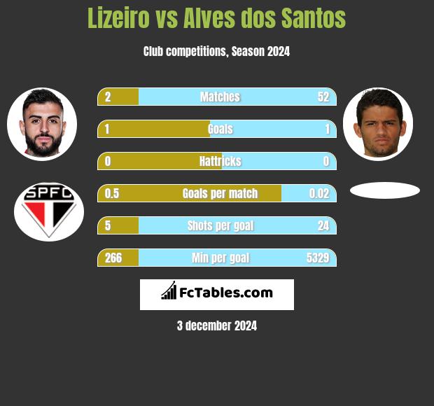 Lizeiro vs Alves dos Santos h2h player stats