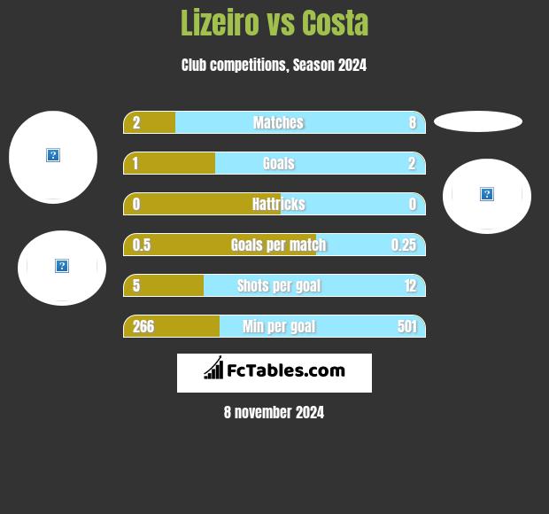 Lizeiro vs Costa h2h player stats