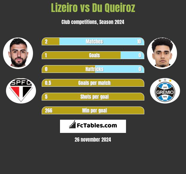 Lizeiro vs Du Queiroz h2h player stats