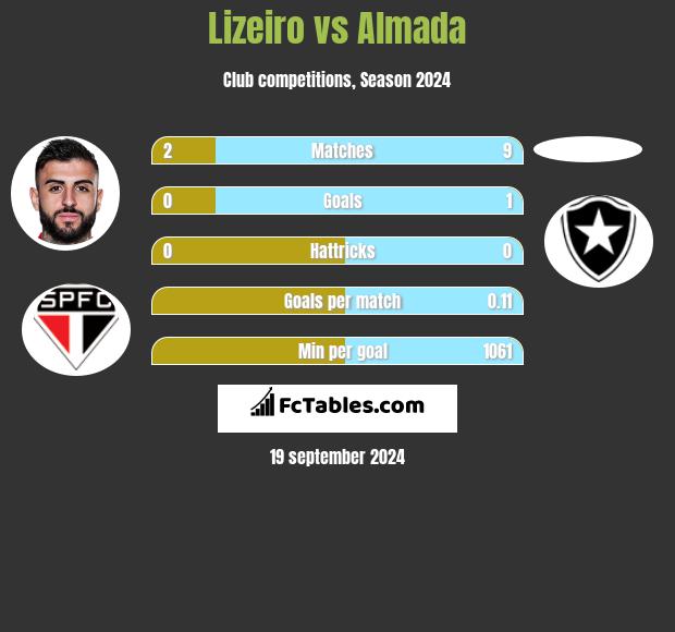 Lizeiro vs Almada h2h player stats