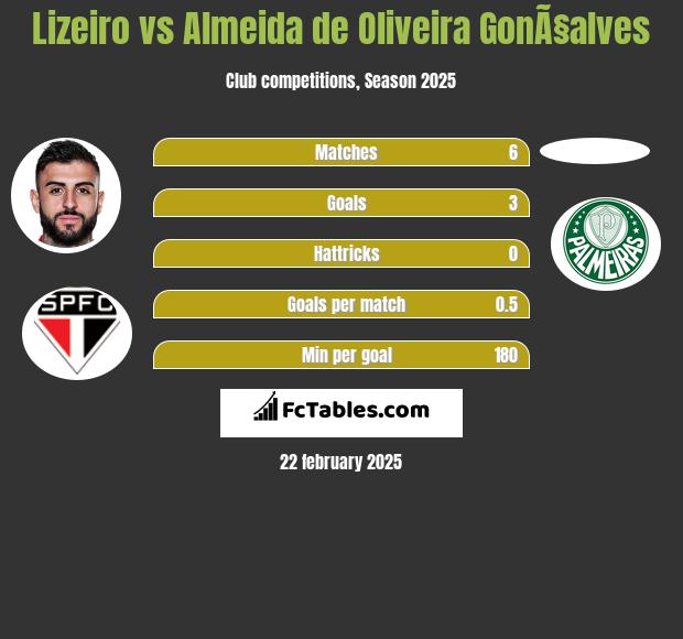 Lizeiro vs Almeida de Oliveira GonÃ§alves h2h player stats