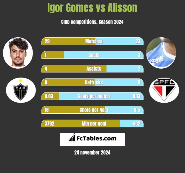 Igor Gomes vs Alisson h2h player stats