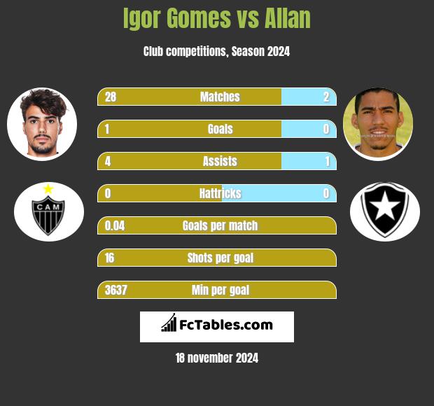 Igor Gomes vs Allan h2h player stats