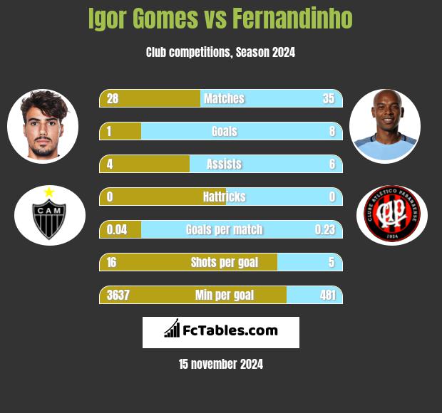 Igor Gomes vs Fernandinho h2h player stats