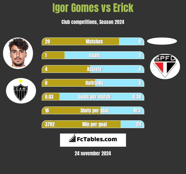 Igor Gomes vs Erick h2h player stats