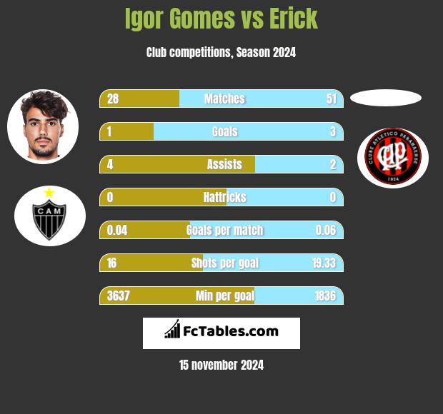 Igor Gomes vs Erick h2h player stats