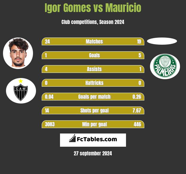 Igor Gomes vs Mauricio h2h player stats