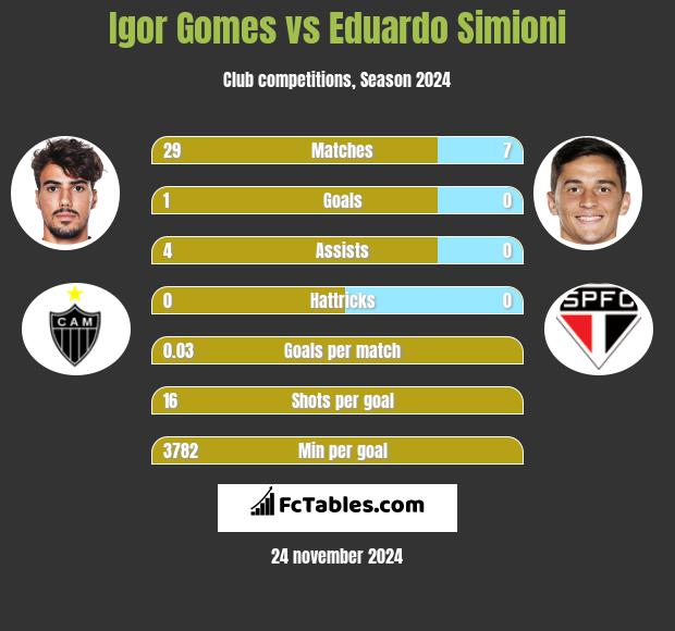 Igor Gomes vs Eduardo Simioni h2h player stats