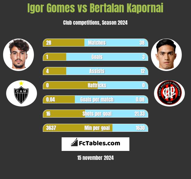 Igor Gomes vs Bertalan Kapornai h2h player stats