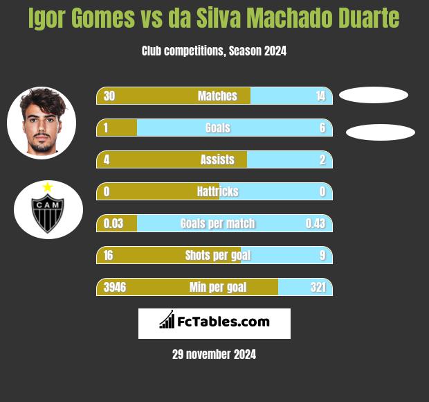 Igor Gomes vs da Silva Machado Duarte h2h player stats