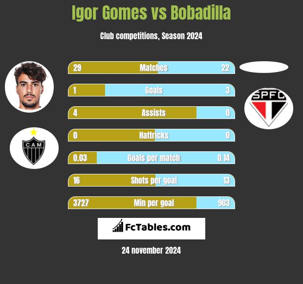 Igor Gomes vs Bobadilla h2h player stats