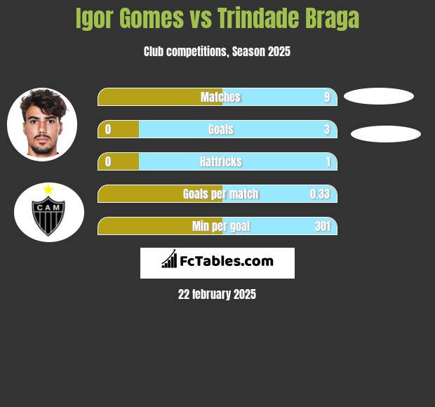 Igor Gomes vs Trindade Braga h2h player stats