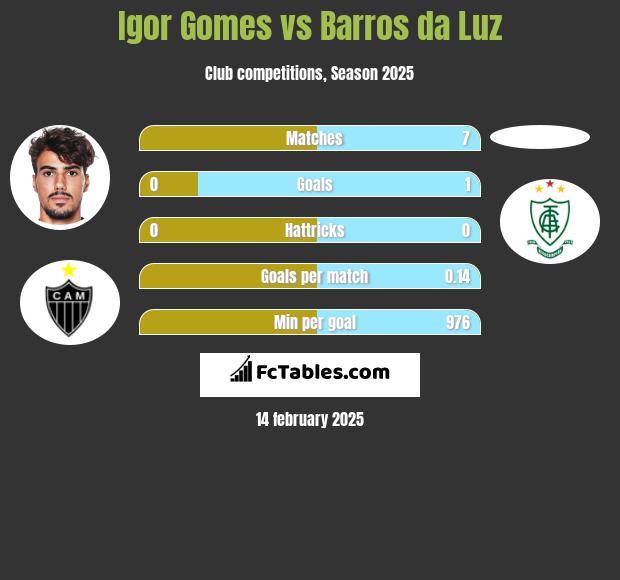 Igor Gomes vs Barros da Luz h2h player stats