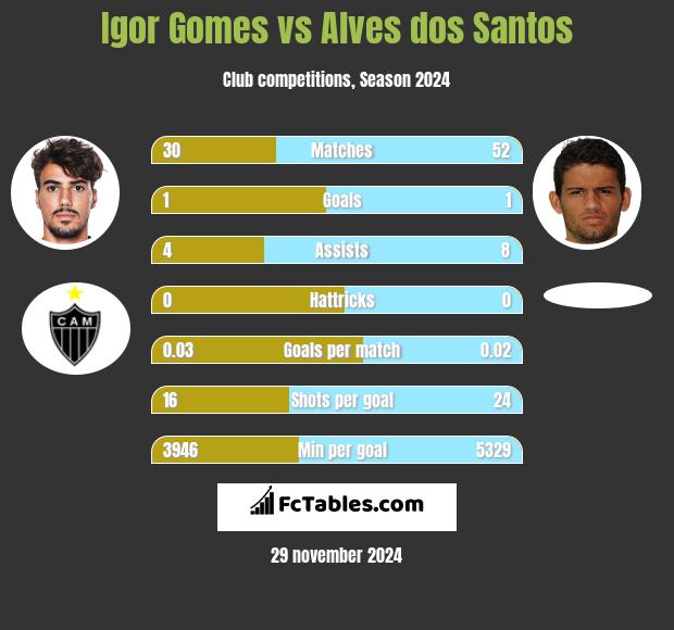 Igor Gomes vs Alves dos Santos h2h player stats