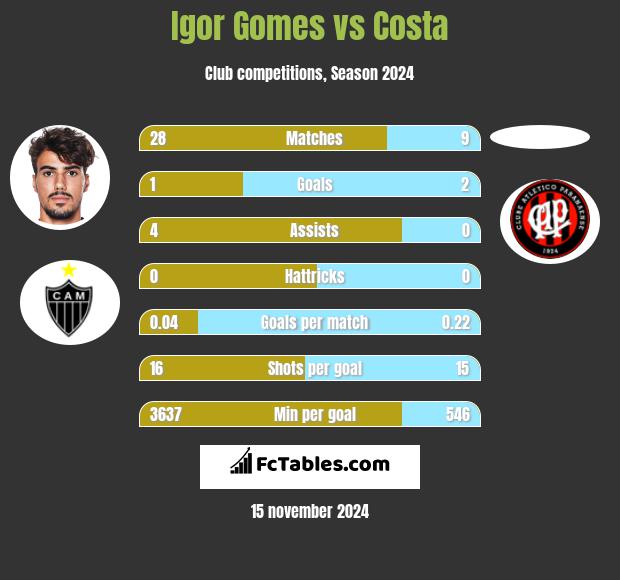 Igor Gomes vs Costa h2h player stats