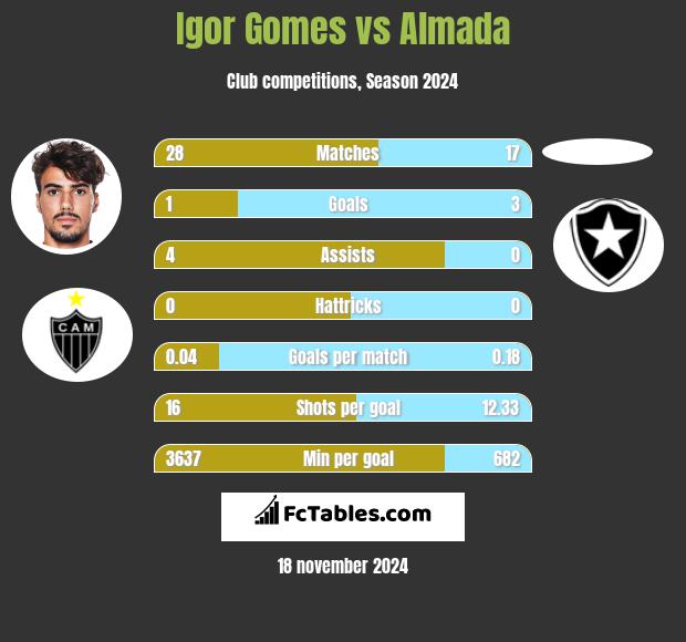 Igor Gomes vs Almada h2h player stats