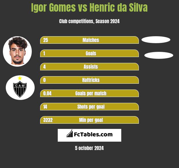 Igor Gomes vs Henric da Silva h2h player stats