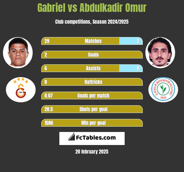 Gabriel vs Abdulkadir Omur h2h player stats