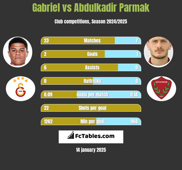 Gabriel vs Abdulkadir Parmak h2h player stats