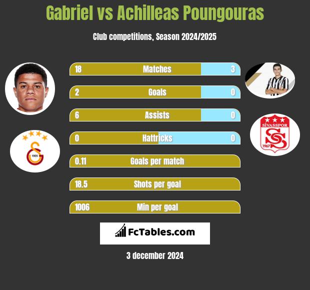 Gabriel vs Achilleas Poungouras h2h player stats