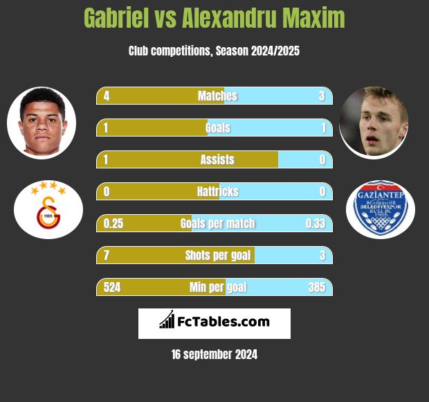 Gabriel vs Alexandru Maxim h2h player stats