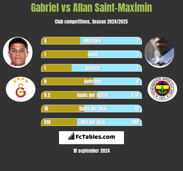 Gabriel vs Allan Saint-Maximin h2h player stats