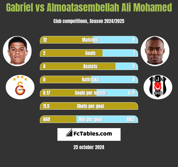 Gabriel vs Almoatasembellah Ali Mohamed h2h player stats