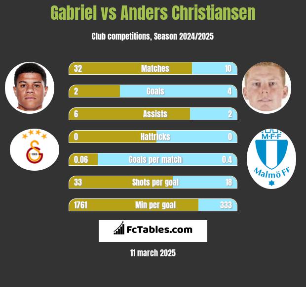 Gabriel vs Anders Christiansen h2h player stats