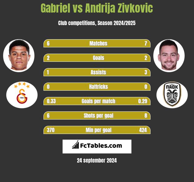 Gabriel vs Andrija Zivković h2h player stats