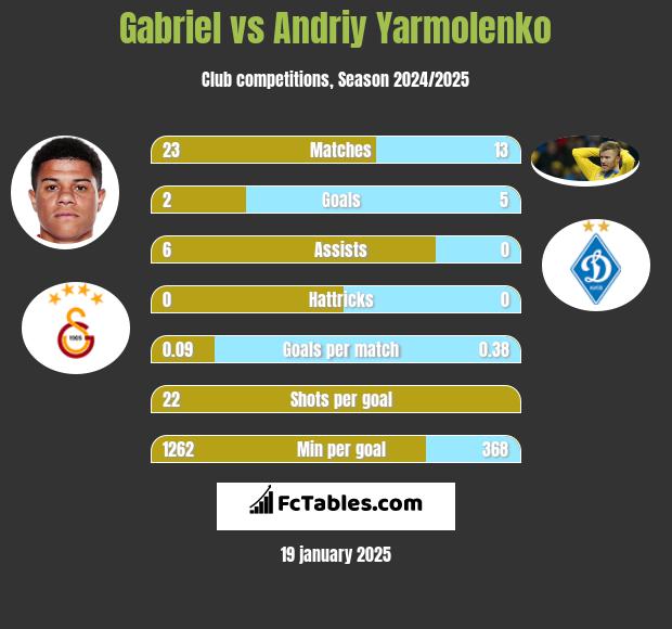 Gabriel vs Andrij Jarmołenko h2h player stats