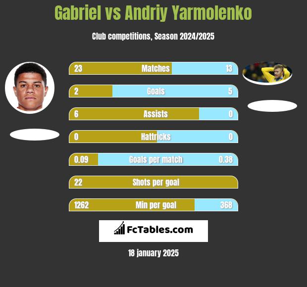 Gabriel vs Andriy Yarmolenko h2h player stats