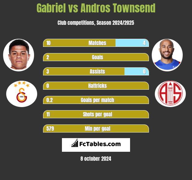 Gabriel vs Andros Townsend h2h player stats