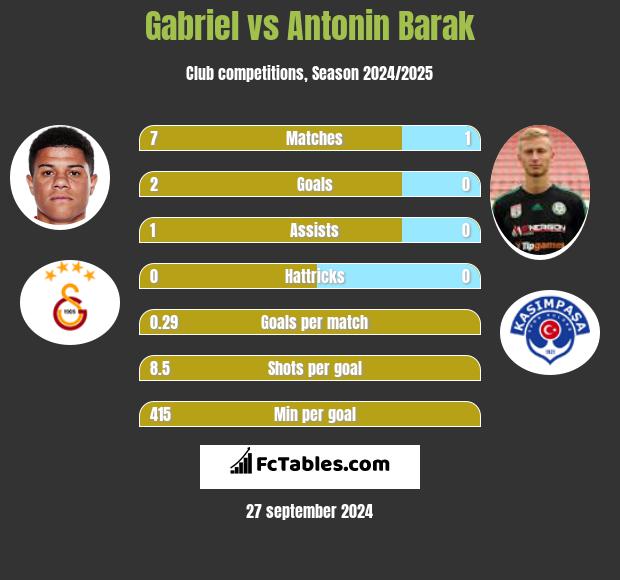 Gabriel vs Antonin Barak h2h player stats