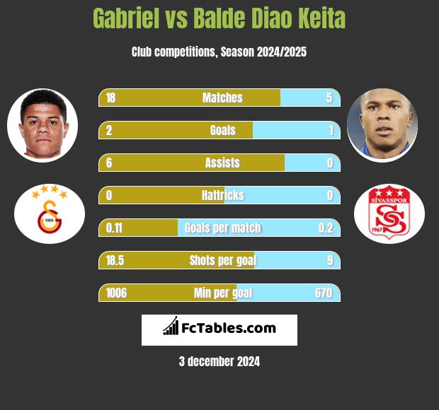 Gabriel vs Balde Diao Keita h2h player stats