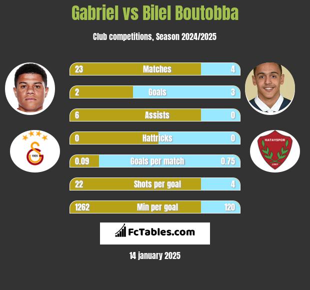 Gabriel vs Bilel Boutobba h2h player stats