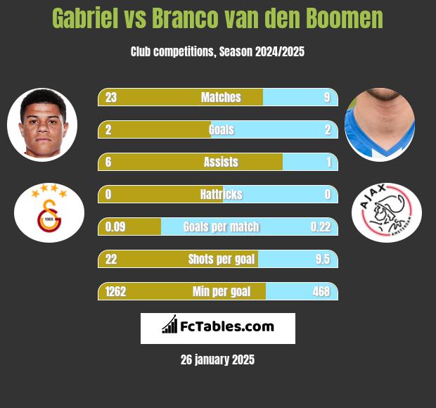 Gabriel vs Branco van den Boomen h2h player stats