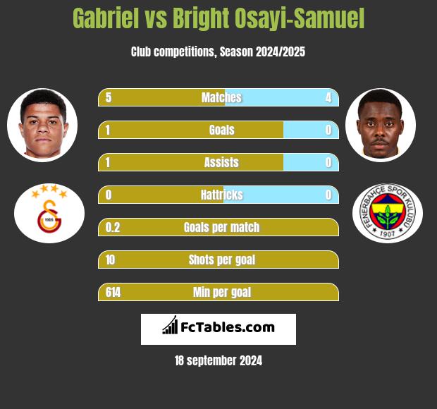 Gabriel vs Bright Osayi-Samuel h2h player stats