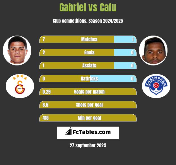 Gabriel vs Cafu h2h player stats