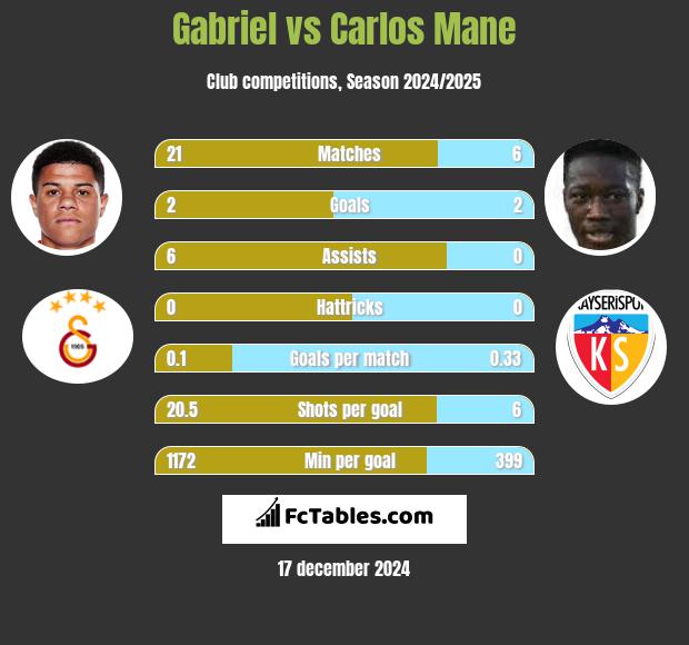 Gabriel vs Carlos Mane h2h player stats