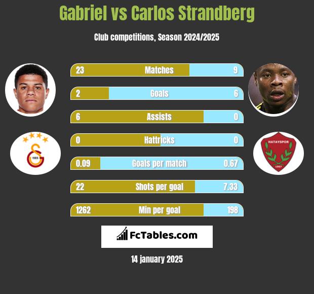 Gabriel vs Carlos Strandberg h2h player stats