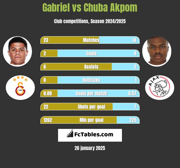 Gabriel vs Chuba Akpom h2h player stats