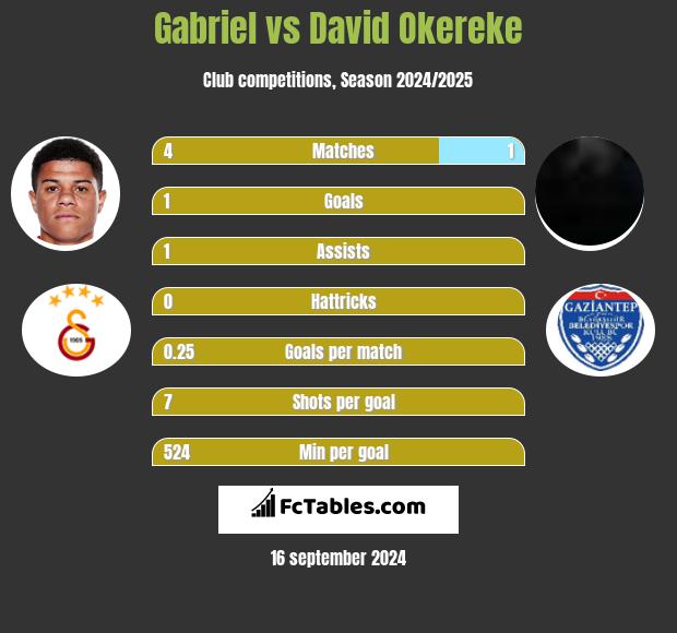 Gabriel vs David Okereke h2h player stats