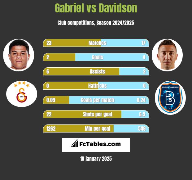 Gabriel vs Davidson h2h player stats