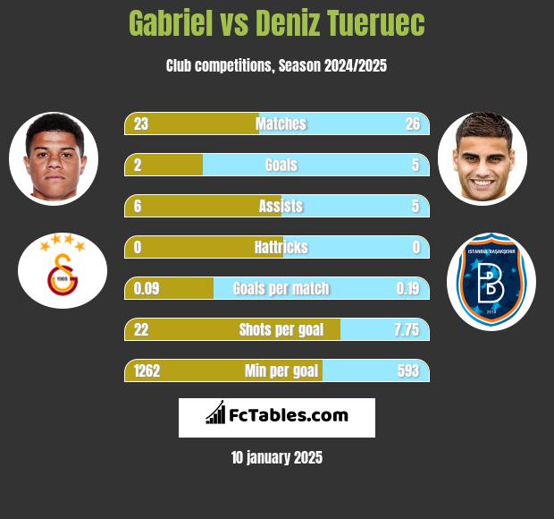 Gabriel vs Deniz Tueruec h2h player stats