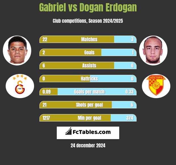 Gabriel vs Dogan Erdogan h2h player stats