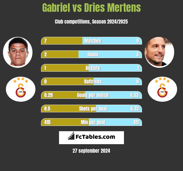 Gabriel vs Dries Mertens h2h player stats