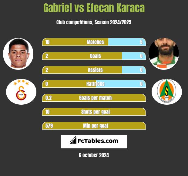 Gabriel vs Efecan Karaca h2h player stats