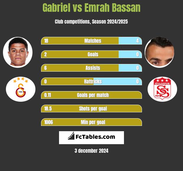 Gabriel vs Emrah Bassan h2h player stats