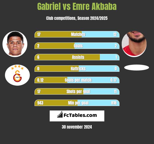 Gabriel vs Emre Akbaba h2h player stats