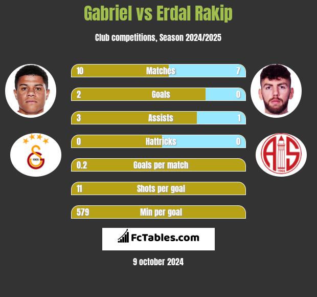 Gabriel vs Erdal Rakip h2h player stats